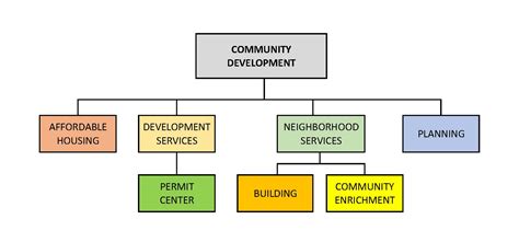 Community Development Brentwood Ca