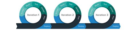 Agile Process Why You Need Feedback Loops Both During And After