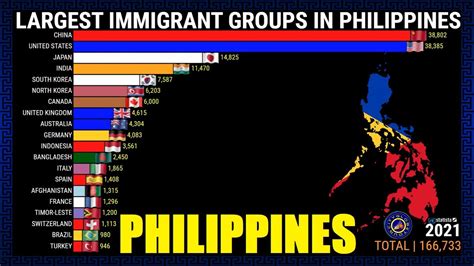 Largest Immigrant Groups In Philippines Youtube