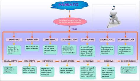 Presentación sobre el párrafo su estructura y tipos de párrafos