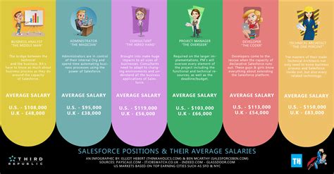 What Is Salesforce Developer Salary Einstein Hub Salesforce Guide