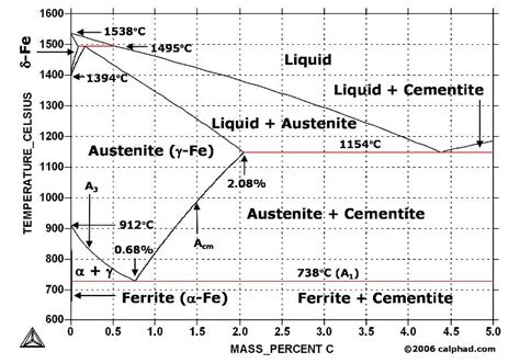 Phase Diagram Iron Carbon Study Iron Carbon Fe C Phase Diagram