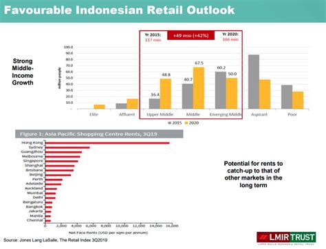 With this in mind, i went to the 2018 lippo malls indonesia retail trust agm to find out more about the reit's past year performance and its outlook for lippo plaza jogja is a joint acquisition with first reit; Lippo Malls Indonesia Retail Trust's 12% Dividend Yield ...