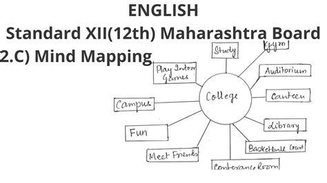 Mind Mapping Class English Mind Mapping With Example Hsc Board Hot