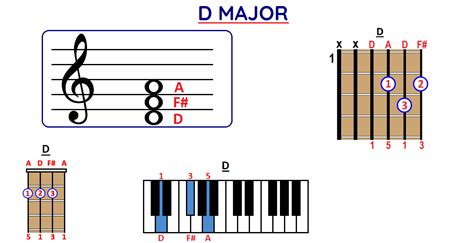 How To Play D Major Chord On Guitar Ukulele And Piano