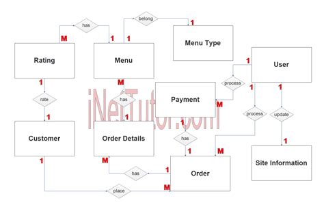 Use Case Diagram For Online Food Ordering System Chicmaz