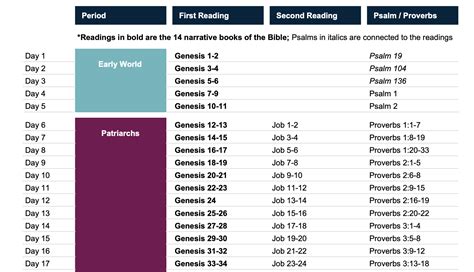 Bible Reading Plan With Very Specific Daily Readings Logos Forums