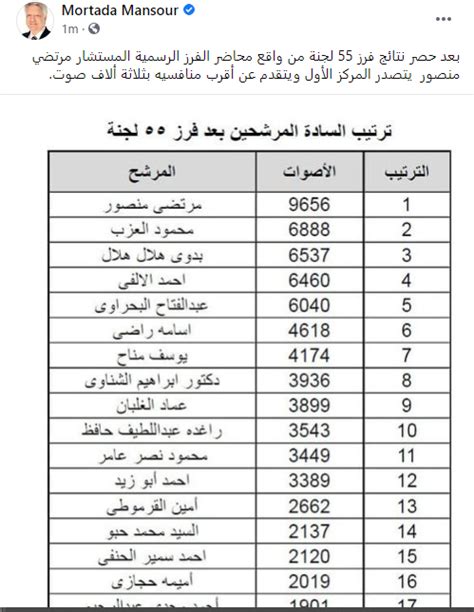 مرتضى منصور الوسخ #مجزرة_الدفاع_الجوي pic.twitter.com/xnkqbbpdqv. مرتضى منصور على "فيس بوك": بعد حصر نتائج فرز 55 لجنة أتصدر ...