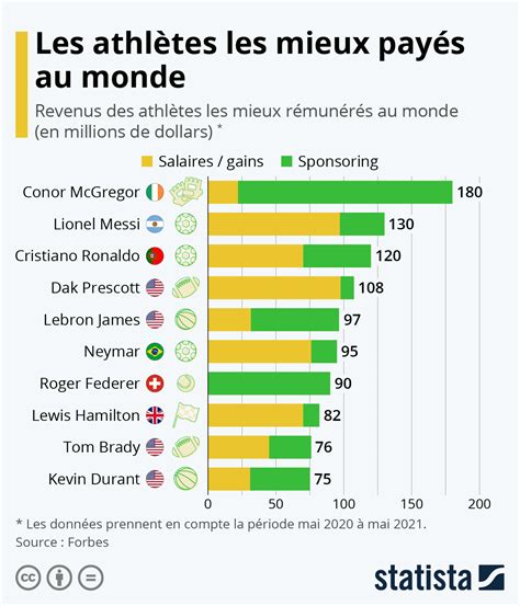 graphique les athlètes les mieux payés au monde statista