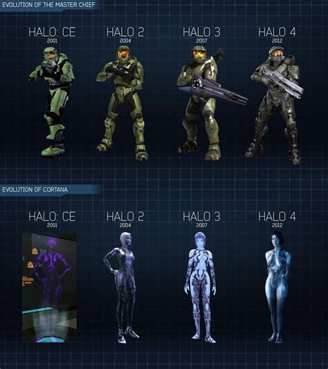 Evolution Of Master Chief And Cortana Across Halo 1 Through 4 Rgaming