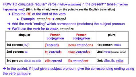 Conjugate Regular Present Tense French Verbs Ending In Re Diagram