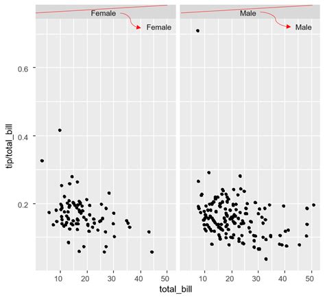 R Specifying Different X Tick Labels For Two Facet Groups In Ggplot