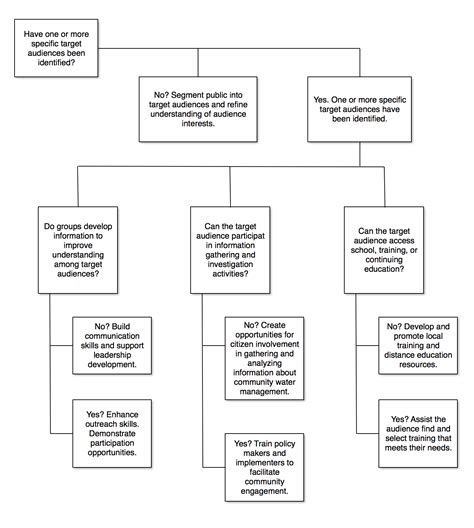 Understanding Flowcharts Flow Chart Decision Tree Flowchart Programming Gambaran