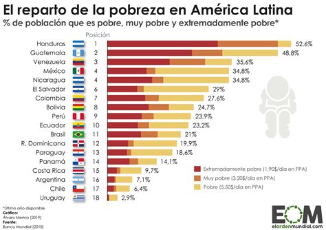 La Pobreza En América Latina Mapas De El Orden Mundial Eom