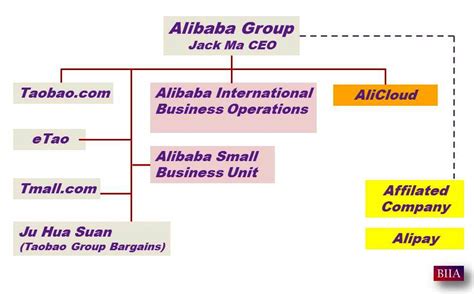 First, your dedicated account manager will meet. Alibaba Group Splits into Seven New Units | BIIA.com ...