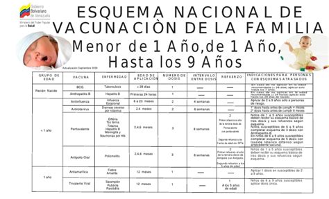 Según el esquema de inmunizaciones en venezuela para niños. 54613612 esquemas-de-vacunacion-venezuela1