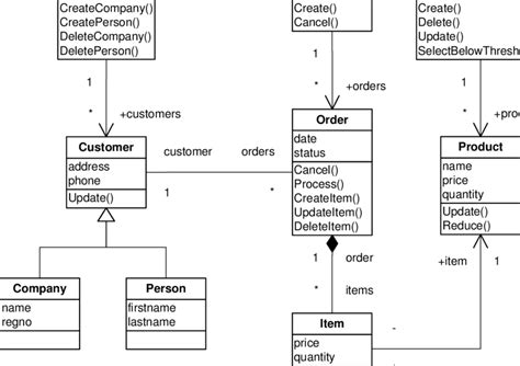 1 A Uml Class Diagram Of An Order Management System The