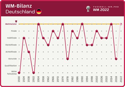 Deutschland Wm 2022 Kader Das Aufgebot Des Dfb Teams