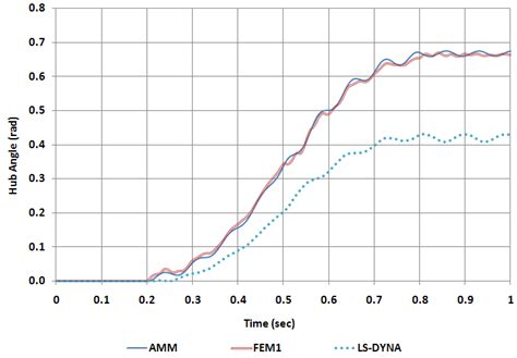 Comparison Between Amm Fem And Ls Dyna Fig 5 Shows The Kinetic And