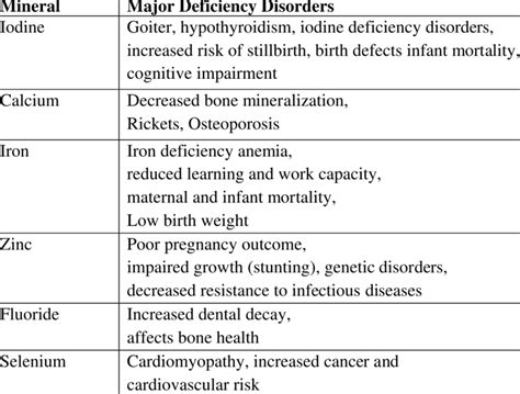 Minerals And Their Major Deficiency Disorder Download Table