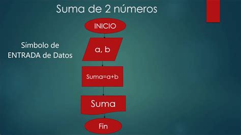 Diagrama De Flujo De Datos Para Sumar Dos Numeros Diagrama De Flujo