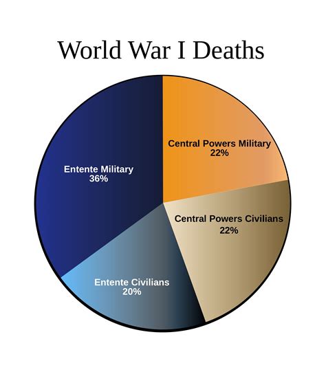 Pie Chart Showing World War One Deaths The Great War Pinterest