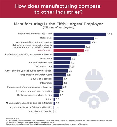 Manufacturing Still Among Top Five Us Employers