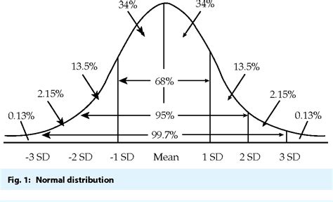 Pdf Normal Distribution P Value And Confidence Intervals