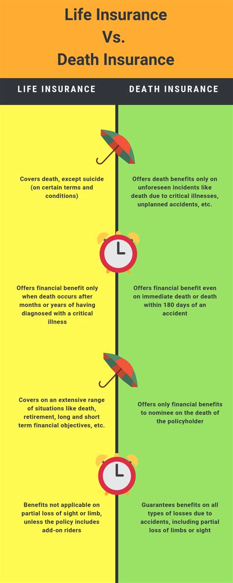 Range starts from 10 to 30/45 years. Life Insurance vs. Accidental Death Insurance Explained