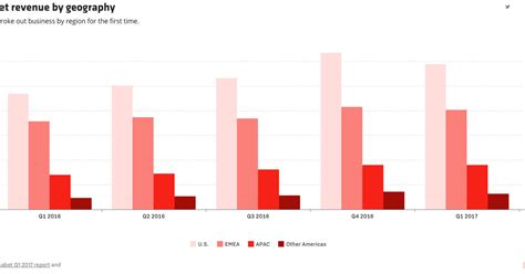 Goog, googl) today announced financial results for the quarter and. Here's where Alphabet makes its money - Vox