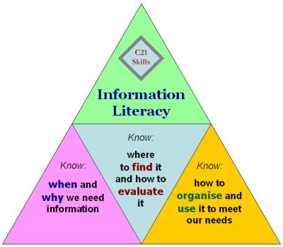 Pin by janelleojo on Information Literacy | Information literacy ...