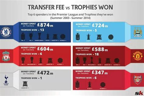 {{ mactrl.hometeamperformancepoll.totalvotes + mactrl.awayteamperformancepoll.totalvotes }} votes. Manchester United and Arsenal have better 'cost-per-trophy ...