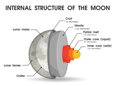 The Internal Structure Of The Moon That Is Divided Into Layers 594217