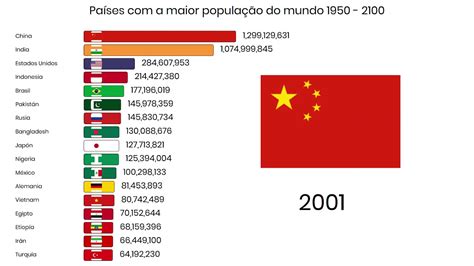 Países Com A Maior População Do Mundo 1950 2100 Youtube