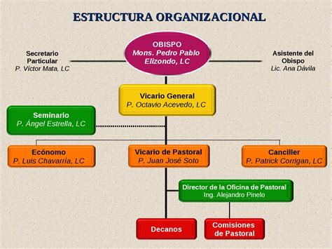 Estructura Organizacional Organigrama Facil