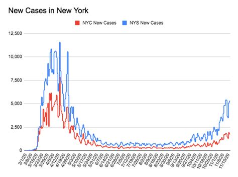 At least 773 new coronavirus deaths and 54,631 new cases were reported in the united states on march 20. Coronavirus Statistics: Tracking The Epidemic In New York ...