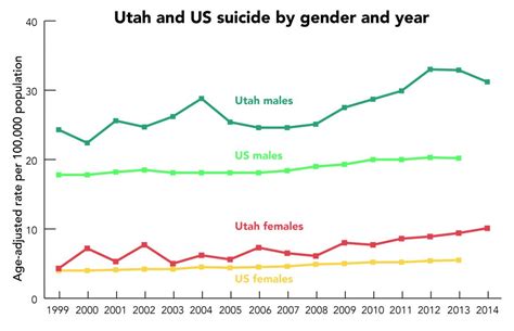 Study Shows Lgbt Byu Students At Higher Risk For Depression Suicide The Daily Universe