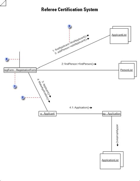 Uml Collaboration Diagram Tutorial And Example Images