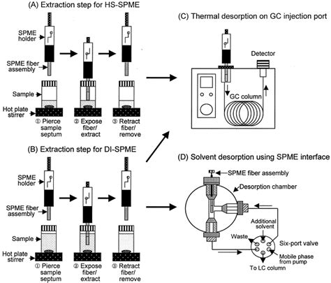 Solid phase microextraction was invented in 1990 by dr. 5. Applications of solid-phase microextraction in HS-SPME ...