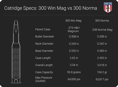 300 Win Mag Vs 300 Norma Battle Of The Sniper Rounds