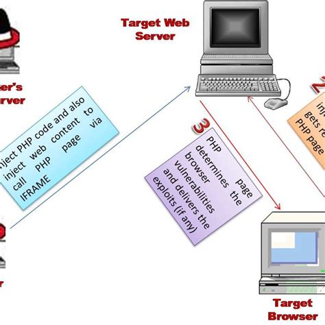 Sitefinity cms (asp.net) shell upload vulnerability # ddate: Drive by Download attack scenario Exploit code resides on ...