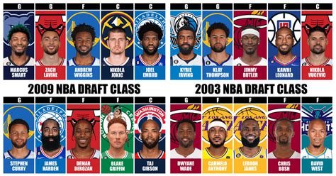 The Best Starting 5 From Every Nba Draft Class Since 2000 Fadeaway World