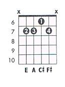 The open d string serves as the bass note. D maj9 Guitar Chord Chart and Fingering (D Major 9 ...
