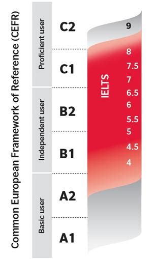 It is intentionally designed to measure the everyday english skills of people working in an international environment. IELTS | English, please! srl
