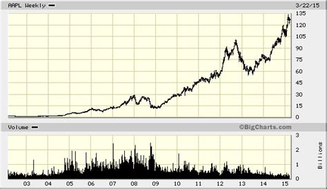 Joe tenebruso | oct 30, 2020. Apple Inc., AAPL Quick Chart - (NASDAQ) AAPL, Apple Inc. Stock Price - BigCharts.com | Financial ...