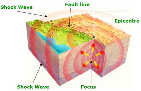 What Causes An Earthquake Geeksforgeeks