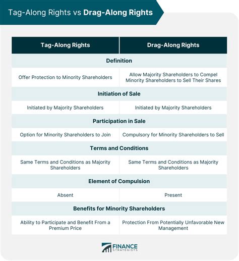 Drag Along Rights Definition Process And Terms