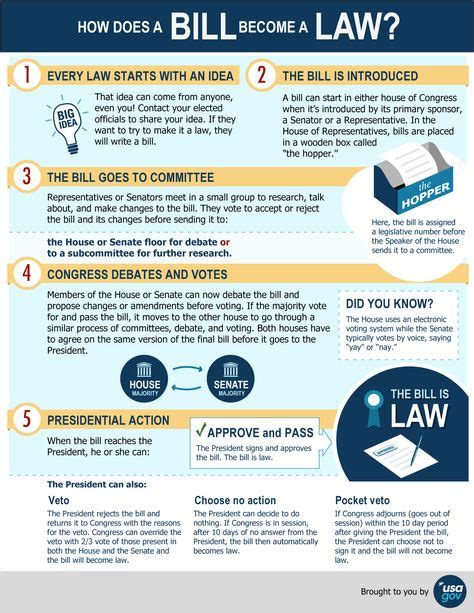 How A Bill Becomes A Law Infographic Summary Social Studies