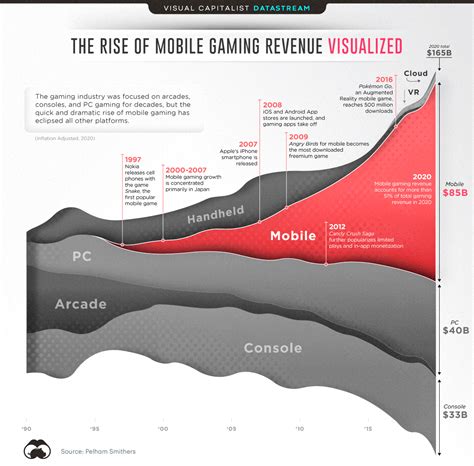 How Big Is The Global Mobile Gaming Industry Laptrinhx