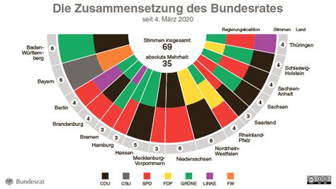 Der deutsche bundesrat ist in der politischen landschaft international einzigartig. Bundesrat - Zusammensetzung